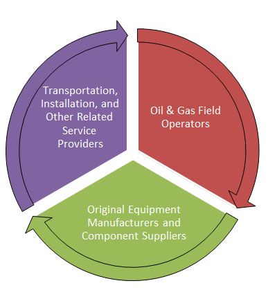 Well Completion Equipment and Services Market