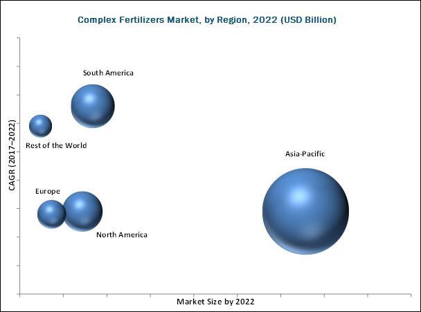 Complex Fertilizers Market