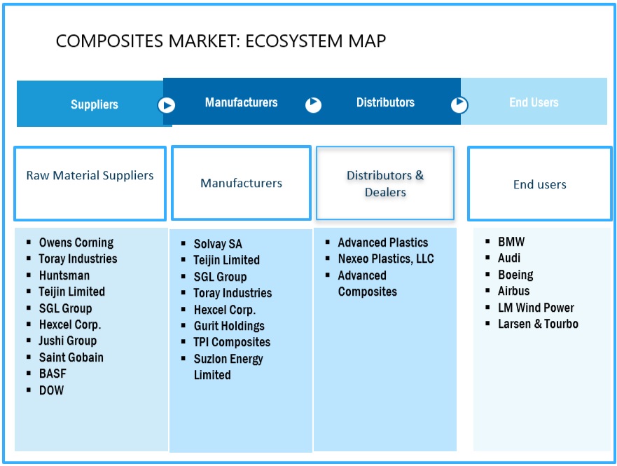 Composites Market Ecosystem