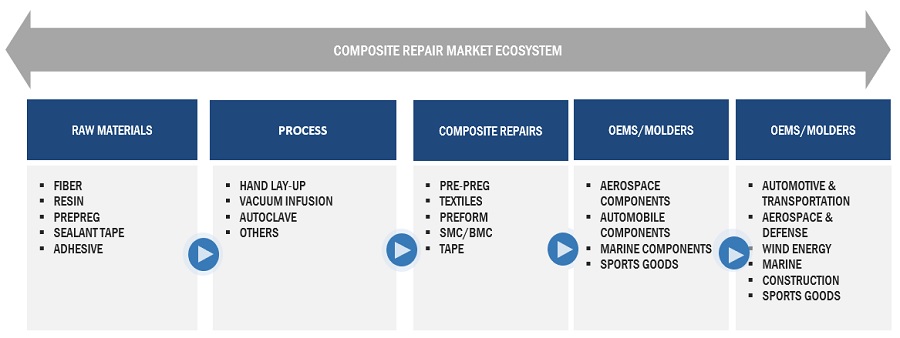 Composite Repairs Market Ecosystem