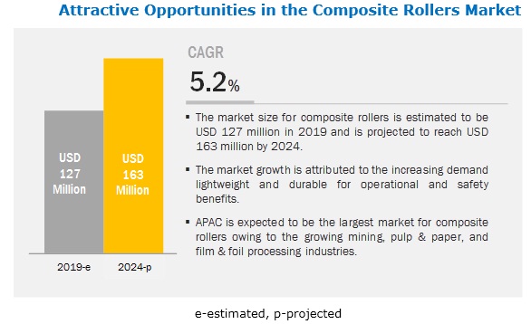 Composite Rollers Market