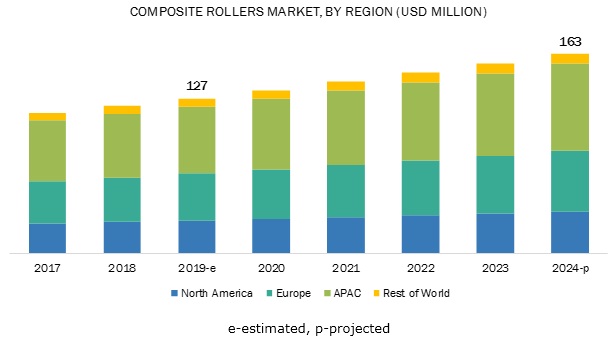 Composite Rollers Market