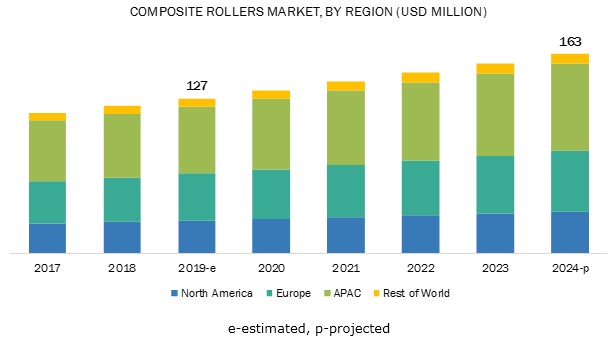 composite rollers market