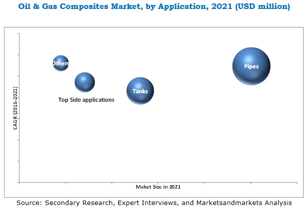 Composites in Oil and Gas Industry Market