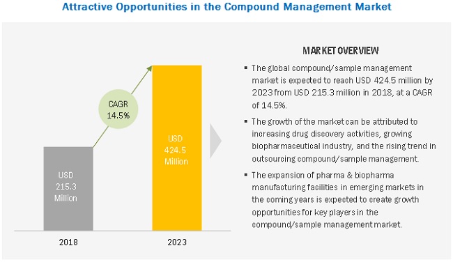 Compound Management Market by Sample & End User - Global Forecast 2023 | MarketsandMarkets
