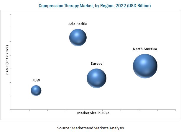 Compression Therapy Market By Region