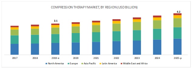 Compression Therapy Market