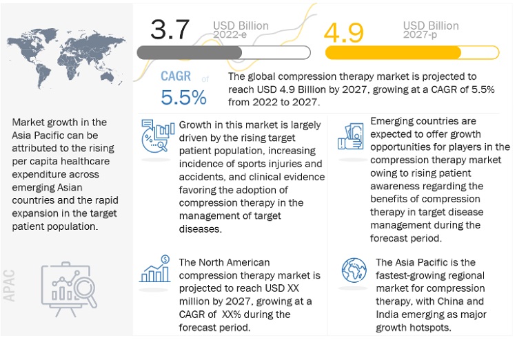 Compression Wear and Shapewear Market, Report Size, Worth, Revenue