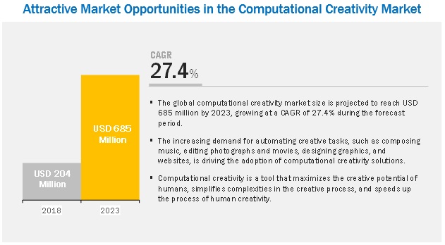 Computational Creativity Market