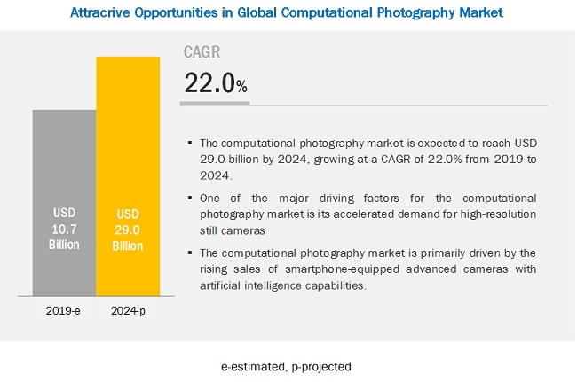 Computational Photography Market