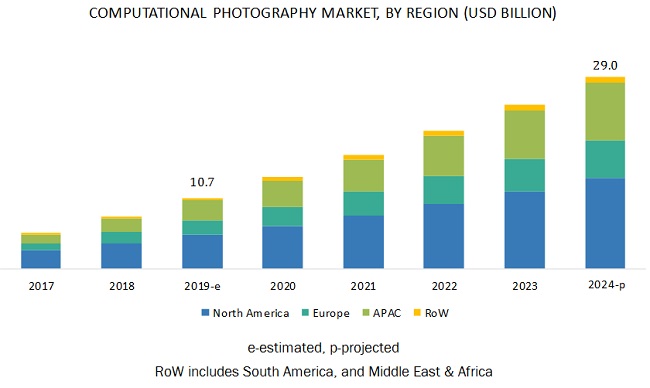 Computational Photography Market