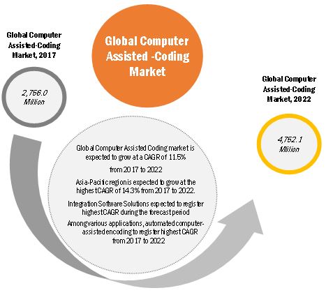 Computer Assisted Coding Market