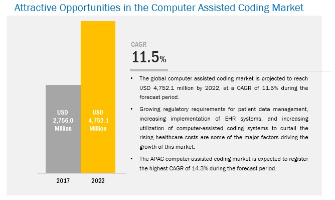 Computer Assisted Coding Market-Opportunities