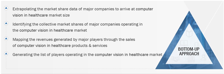 Computer Vision in Healthcare  Market Size, and Share 