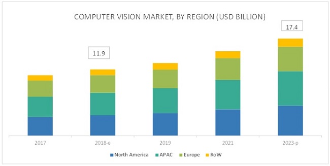 Computer Vision Market