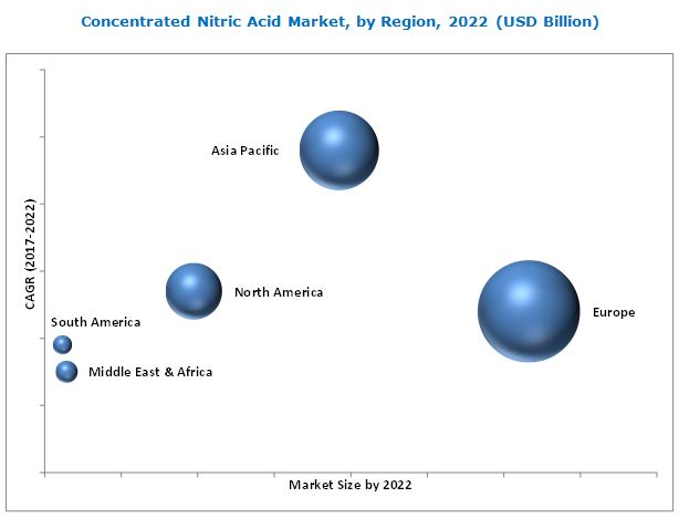 Concentrated Nitric Acid Market