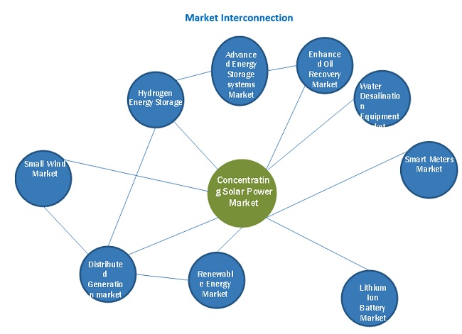Concentrating Solar Power Market Interconnection