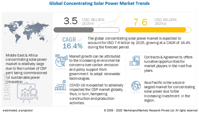 Concentrating Solar Power Market