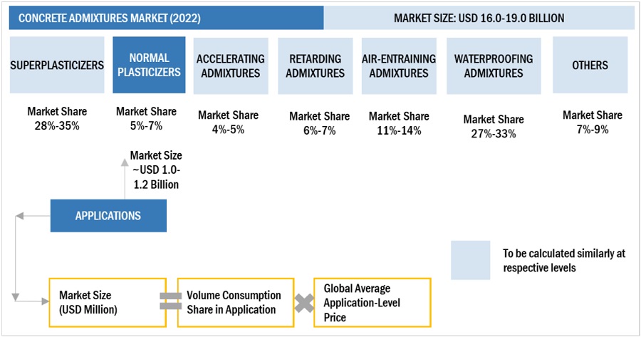 Concrete Admixtures Market Size, and Share 