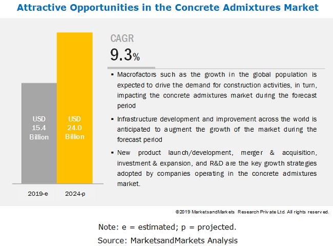 Concrete Admixtures Market
