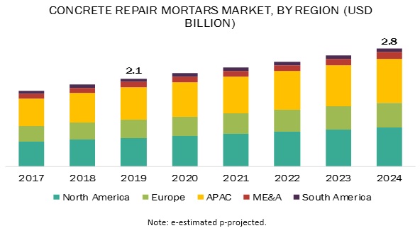 Concrete Repair Mortars Market