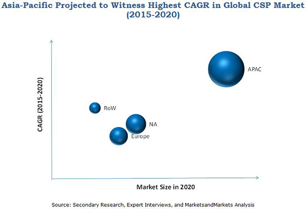 Concrete Superplasticizers Market