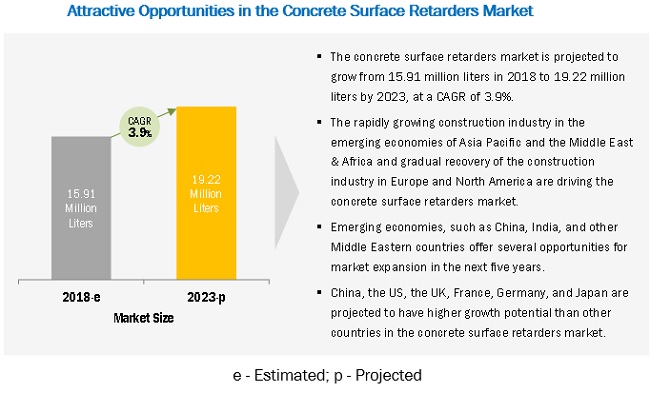 Concrete Surface Retarders Market