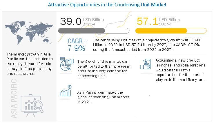 Condensing Unit Market