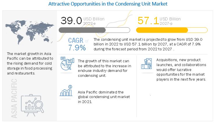 Condensing Unit Market 