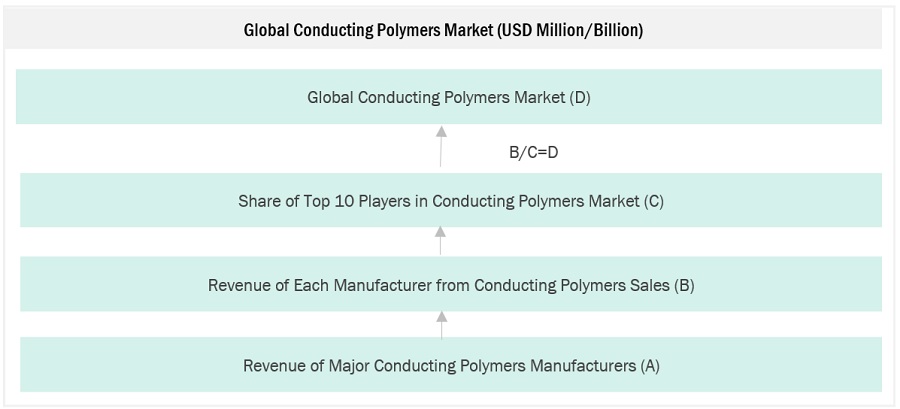 Conducting Polymers Market Size, and Share 