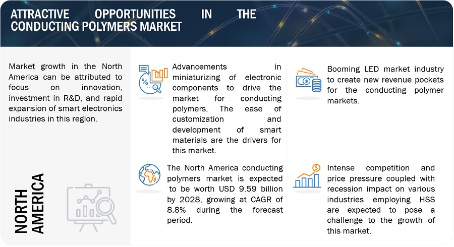 Conducting Polymers Market