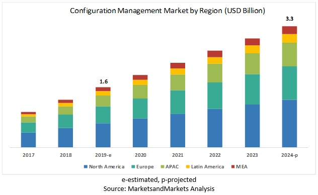 Configuration Management Market