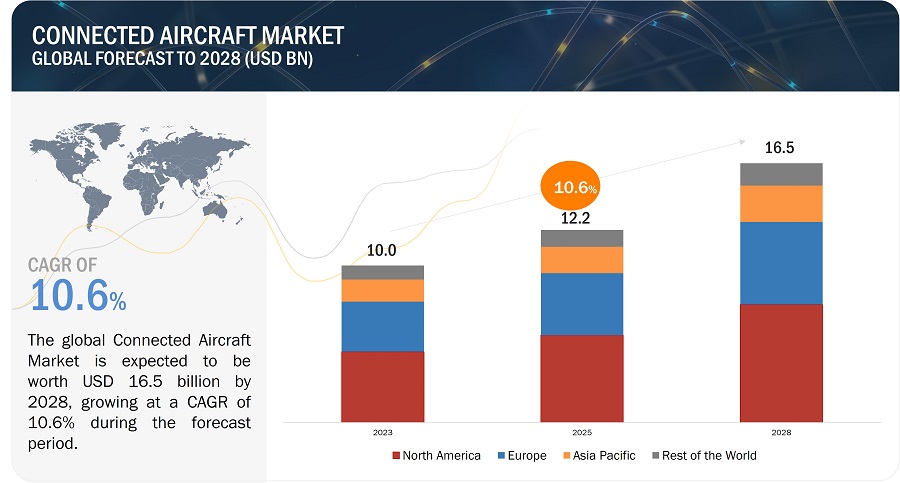 Connected Aircraft Market
