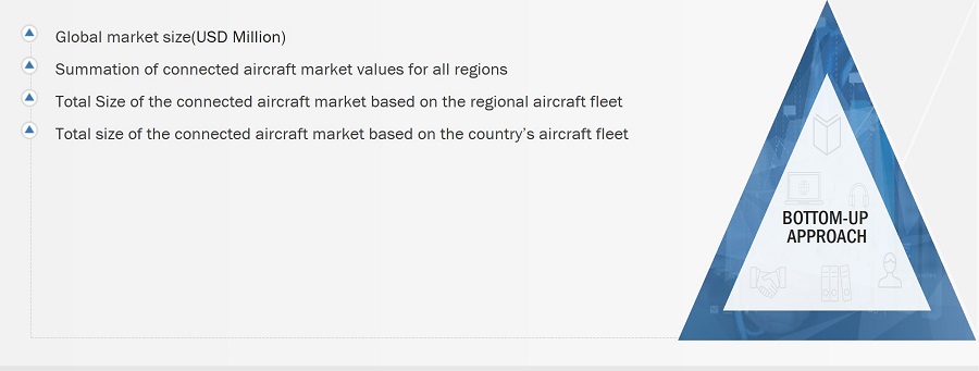 Connected Aircraft Market Size, and Bottom-up Approach