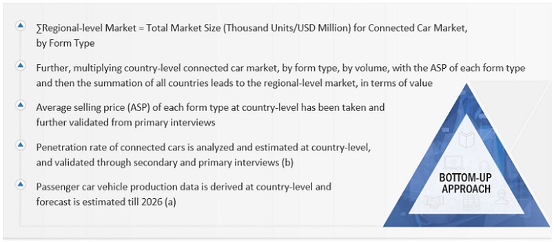 Connected Car  Market Bottom Up Approach Form Type