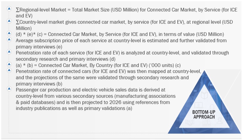 Connected Car  Market Bottom Up Approach