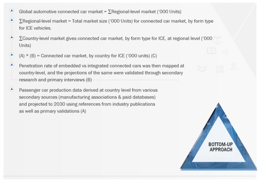 Connected Car  Market Bottom Up Approach