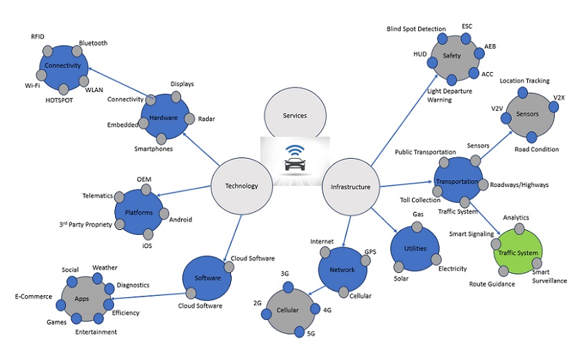 Connected Car Market Ecosystem