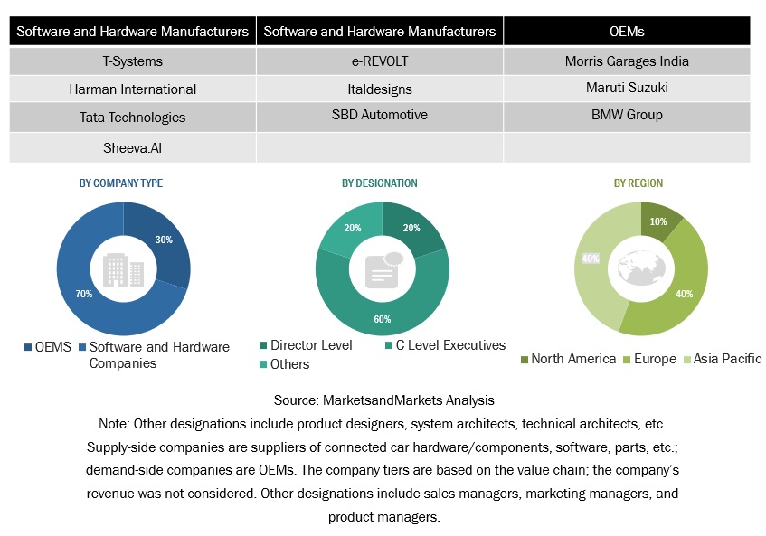 Connected Car  Market Size, and Share