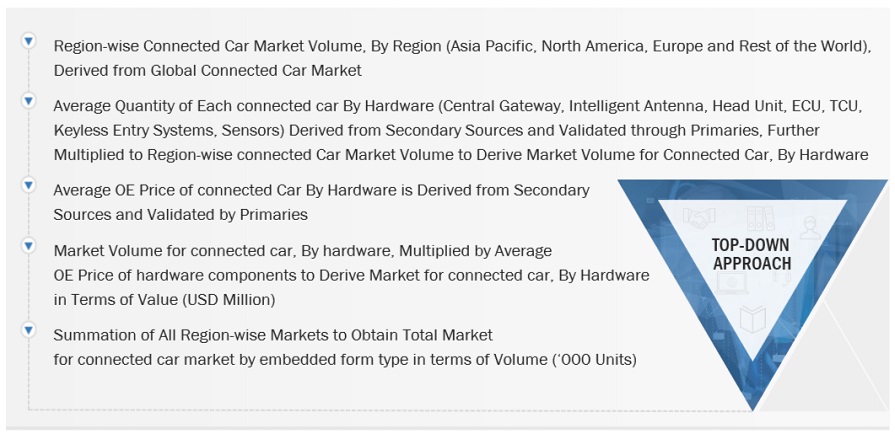 Connected Car  Market Top Down Approach