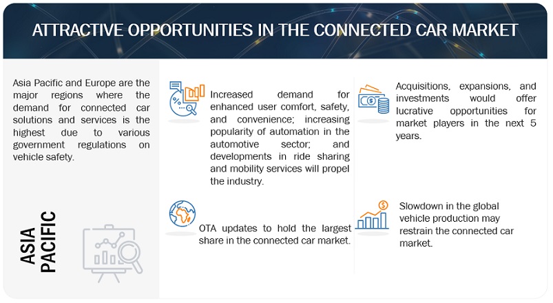 Connected Car Market Opportunities
