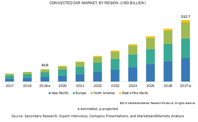 Connected Car Market