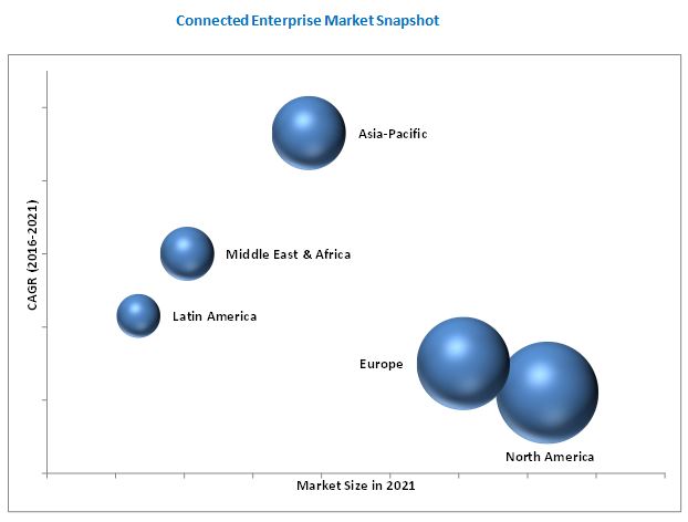 Connected Enterprise Market