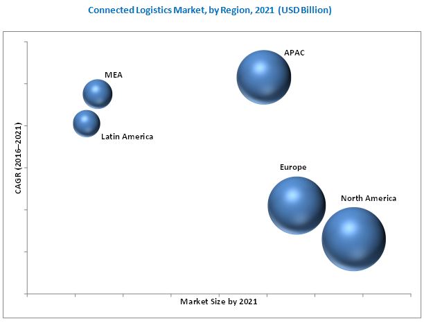 Connected Logistics Market