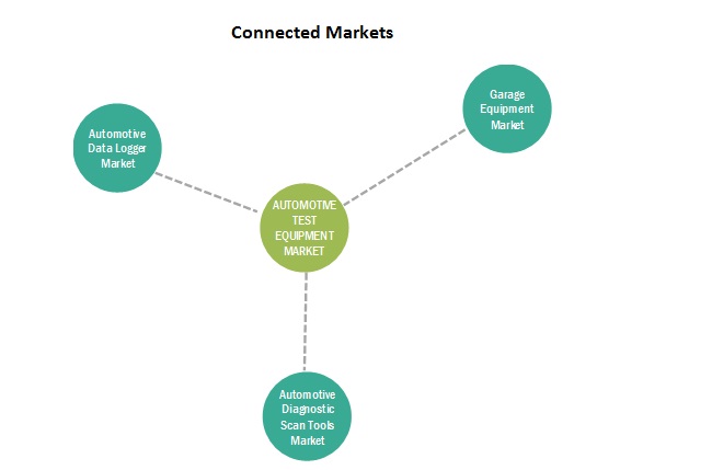 Connected Market
