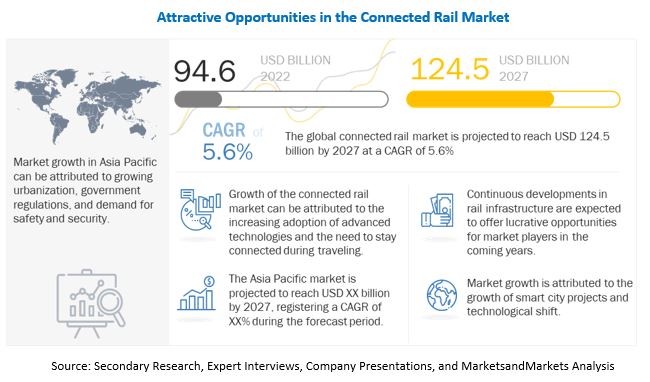 Connected Rail Market 