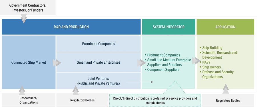 Connected Ship Market by Ecosystem