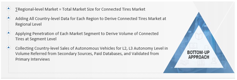 Connected Tyre Market Size, and Share