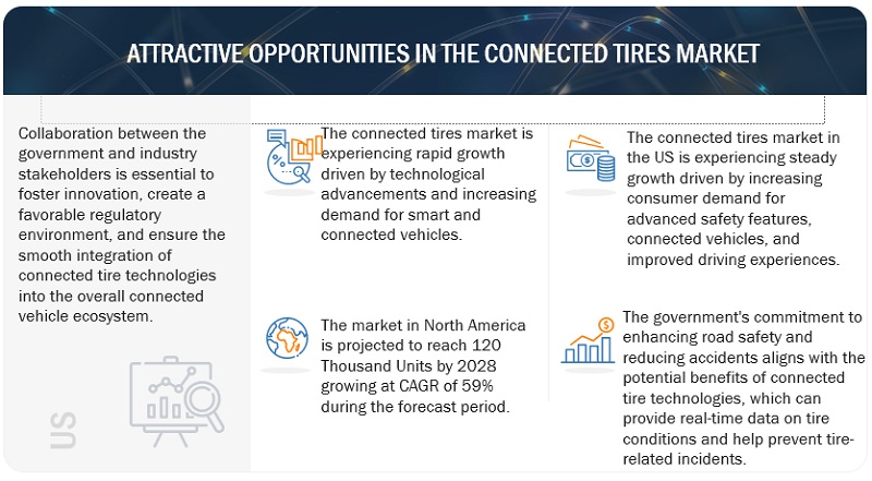 Connected Tyre Market