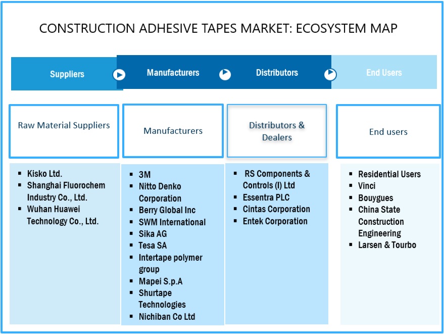 Construction  Adhesive Tapes Market Ecosystem
